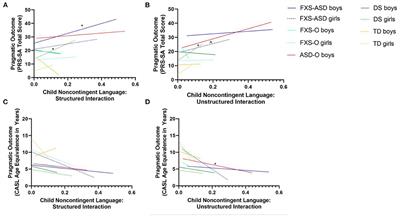 A Longitudinal Study of Parent-Child Interactions and Language Outcomes in Fragile X Syndrome and Other Neurodevelopmental Disorders